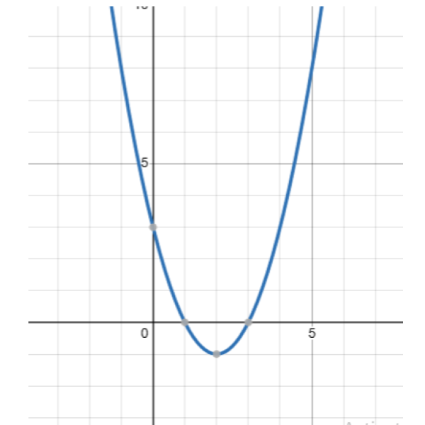 parabola curve