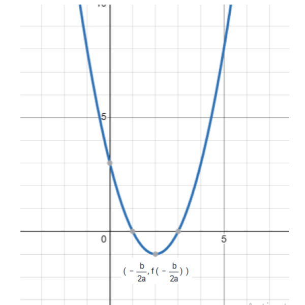 vertex equation