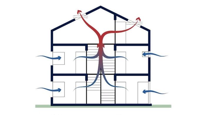 Khi Môn – Chủ – Táo được bố trí hợp lý, dòng khí trong nhà sẽ dễ dàng lưu thông, mang lại sự hài hòa cho không gian sống.