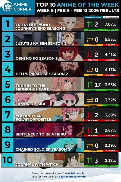 Bảng xếp hạng anime tuần thứ 10 năm 2026: Fire Force Season 3 Part 2 tiếp tục giữ vững vị trí dẫn đầu.