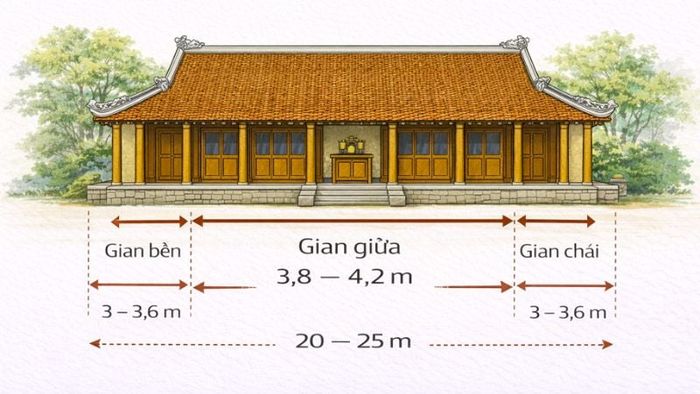được thiết kế với 5 gian nối liền nhau theo chiều ngang
