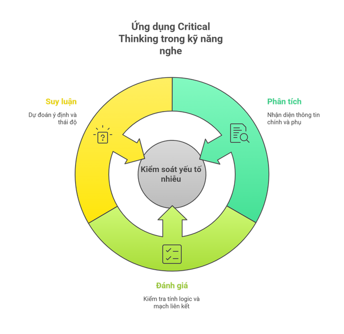 critical-thinking-trong-listening