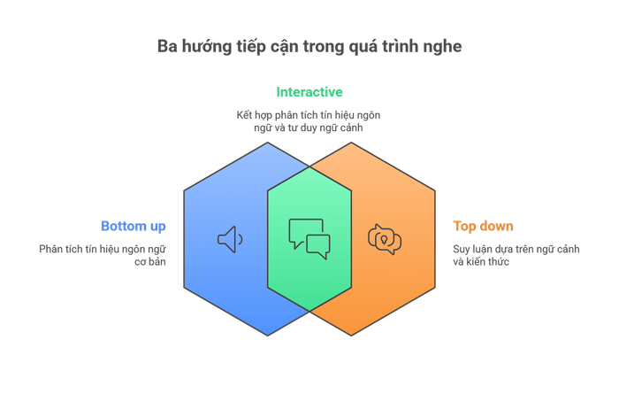 ba-hướng-tiếp-cận-khi-nghe