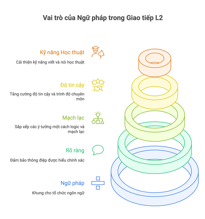 Vai trò của ngữ pháp trong việc giao tiếp L2 hiệu quả