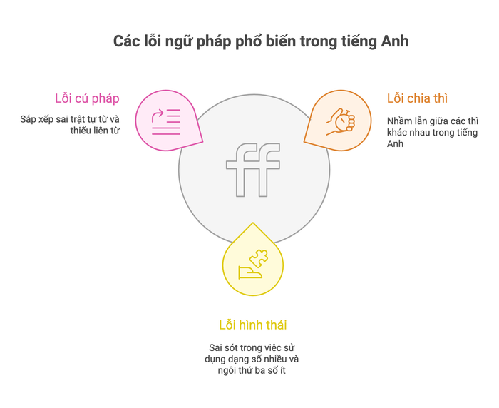 Các lỗi ngữ pháp hay gặp