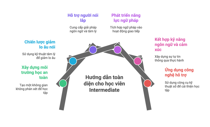 Định hướng giúp đỡ học viên ở trình độ Trung cấp