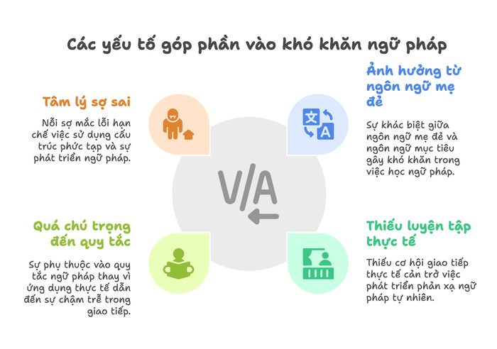 Nguyên nhân dẫn đến các khó khăn về ngữ pháp