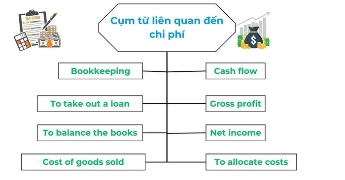 Các cụm từ chuyên ngành về chi phí