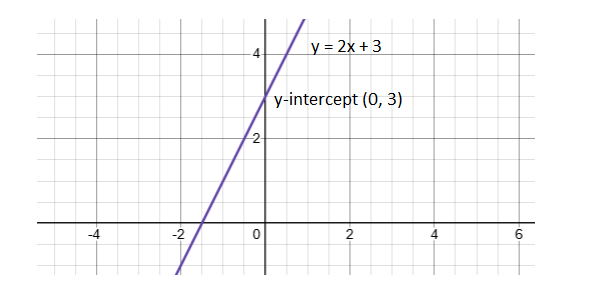 y-intercept