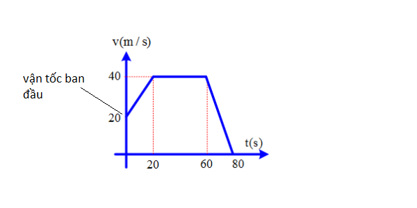 vận tốc khởi đầu