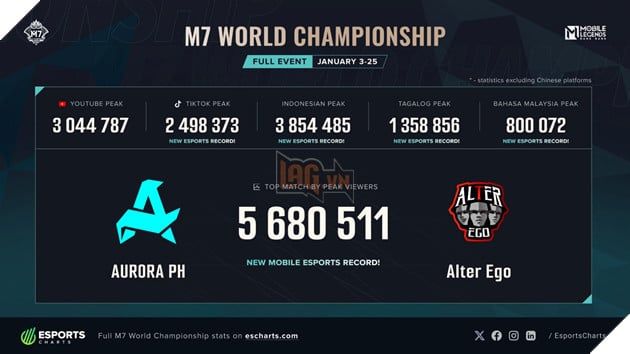 Mobile Legends mở rộng eSports toàn cầu với M8 và hệ thống 5 khu vực 5