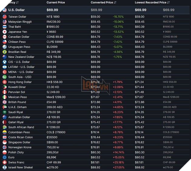 Steam chính thức đưa ra phương án xử lý tình trạng chênh lệch giá bán giữa các khu vực.