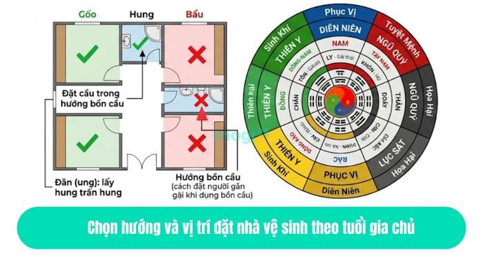 Chọn hướng và vị trí đặt nhà vệ sinh sao cho phù hợp với tuổi gia chủ.