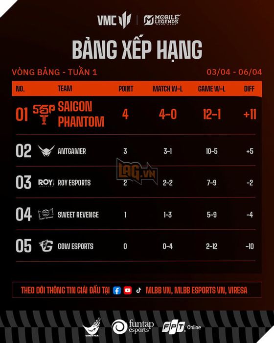 VMC Mùa Xuân 2026 Tuần 1: Saigon Phantom Chiếm Lĩnh BXH, Hướng Tới Playoffs 5