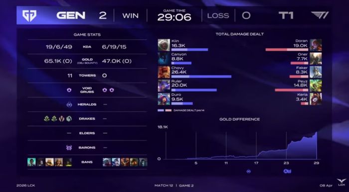 Thống kê ván 2, T1 đối đầu Gen.G tại vòng 1 LCK 2026