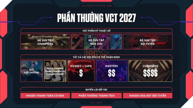 Riot Games công bố chiến lược mới cho VCT 2027: Hướng đi mới cho các giải đấu Esports VALORANT 4
