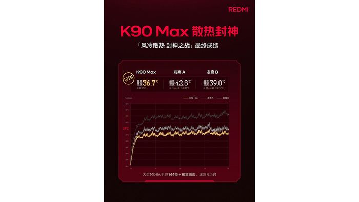 Kết quả thử nghiệm hiệu quả tản nhiệt của Redmi K90 Max
