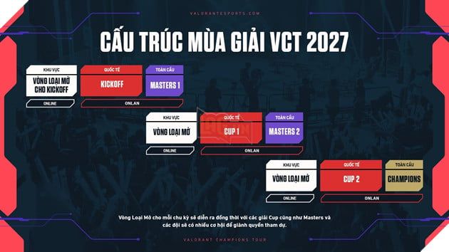 Riot Games công bố mô hình VCT 2027: Hướng đi mới cho các giải đấu Esports của VALORANT 2