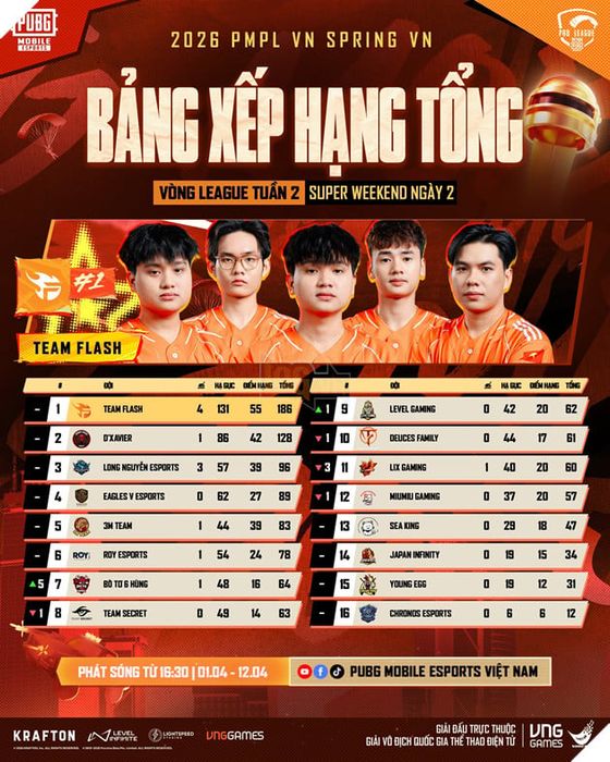 Giải PMPL 2026 Mùa Xuân: Những Đội Tuyển Xuất Sắc Được Xác Định Cho Vòng Chung Kết