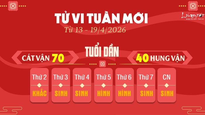 Tử vi tuần mới của 12 con giáp từ 13 - 19/4/2026 cho thấy vận trình tuổi Dần sẽ bừng sáng dưới sự che chở của cát tinh Thái Dương. Bạn thể hiện khả năng xử lý công việc nhanh chóng nhưng rất chính xác. Mặc dù nửa đầu tuần có thể gây áp lực vì khối lượng công việc lớn, nhưng mọi thứ sẽ dễ dàng hơn và thuận lợi hơn vào cuối tuần.