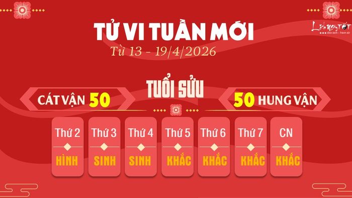 Tử vi tuần mới của 12 con giáp từ 13 - 19/4/2026 chỉ ra rằng, vận trình của tuổi Sửu sẽ có những chuyển biến mạnh mẽ, đặc biệt là trong suy nghĩ và môi trường sống. Sao Dịch Mã thúc đẩy bạn phải di chuyển nhiều hơn, có thể là quay lại sau chuyến công tác dài hoặc bắt đầu một công việc mới tại một nơi khác.