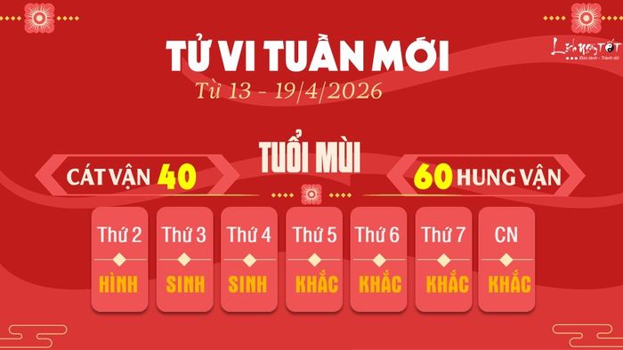 Tử vi tuần mới của 12 con giáp từ 13 - 19/4/2026 cho thấy vận trình của tuổi Mùi chịu ảnh hưởng của sao Bạch Hổ, mang đến cả cơ hội và thách thức. Bạn có thể phải đối mặt với khối lượng công việc đột xuất, làm xáo trộn các kế hoạch đã định, thậm chí có thể đi công tác xa đột ngột.