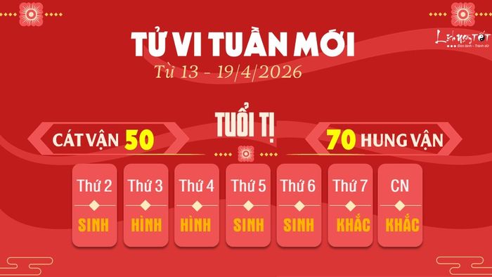Tử vi tuần mới của 12 con giáp từ 13 - 19/4/2026 mang đến cho người tuổi Tị những cơ hội sáng tạo và kết nối lại với những mối quan hệ cũ, nhưng cũng không thiếu căng thẳng trong giao tiếp hàng ngày do ảnh hưởng của Thiên Cẩu. Tuy nhiên, sự xuất hiện của Tả Phù sẽ mang lại sự hỗ trợ quý giá từ bạn bè và đồng nghiệp cũ, giúp bạn giải quyết những vấn đề phức tạp.
