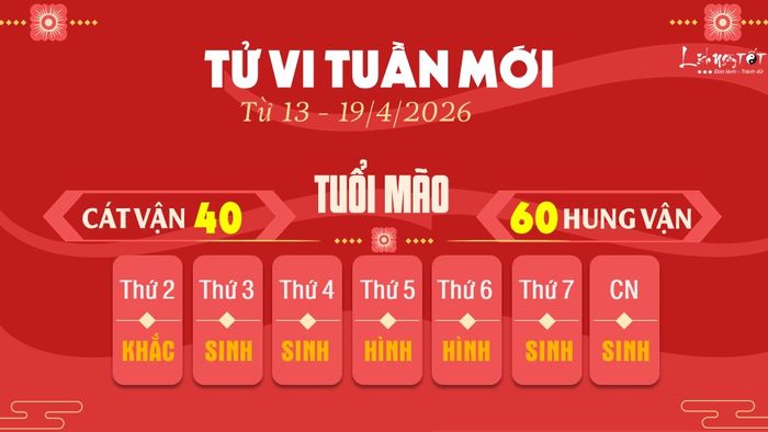 Tử vi tuần mới của 12 con giáp từ 13 - 19/4/2026 cho thấy vận trình của tuổi Mão sẽ có những bước tiến đáng kể, mang đến cơ hội phát triển trong công việc và tình cảm.