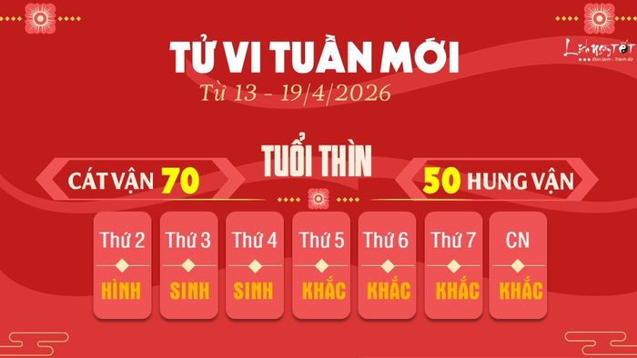 Tử vi tuần mới của 12 con giáp từ 13 - 19/4/2026 cho thấy vận trình của tuổi Thìn được sao Bách Việt chiếu sáng, mang lại sự tự tin, quyết tâm và tinh thần chiến đấu mạnh mẽ trong mọi mặt cuộc sống. Hiệu quả công việc của bạn tăng rõ rệt, giúp bạn nhanh chóng hoàn thành mục tiêu và thu hút sự chú ý của các đối tác tiềm năng.