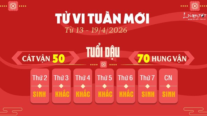 Sự nghiệp của bạn có dấu hiệu cải thiện nhẹ vào nửa cuối tuần, khi các dự án mới bắt đầu ổn định và đi vào quỹ đạo. Mặc dù các mối quan hệ xã giao ban đầu có thể phức tạp, nhưng với sự khéo léo của mình, bạn sẽ biến đối thủ thành những đối tác tiềm năng.