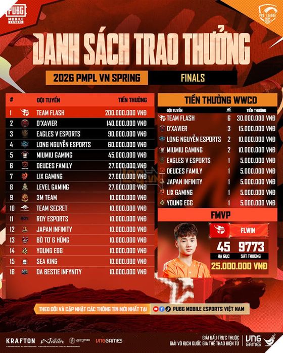 Đội tuyển Team Flash lên ngôi vô địch 2026 PMPL VN Spring 4