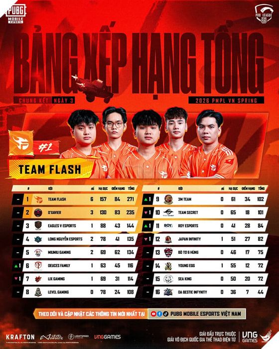 Đội tuyển Team Flash đăng quang 2026 PMPL VN Spring 2
