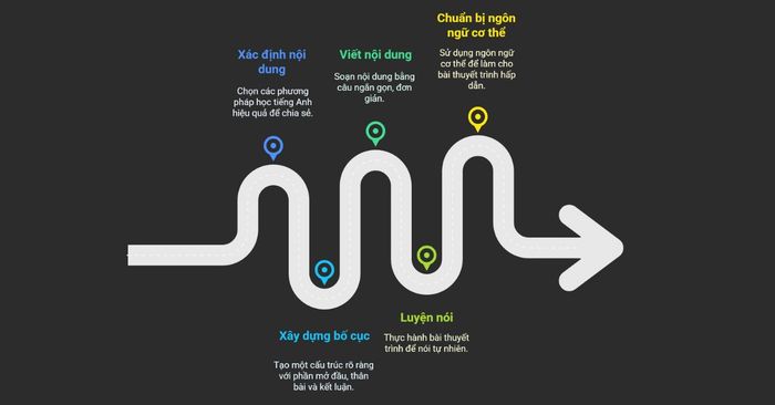 Hướng dẫn chi tiết từng bước để xây dựng bài thuyết trình