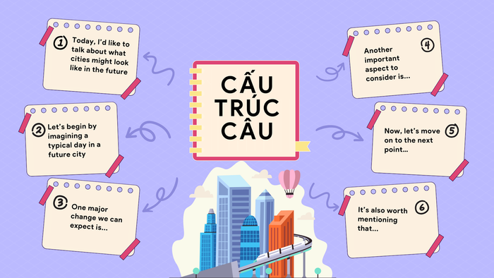 trình bày về thành phố tương lai bằng tiếng Anh