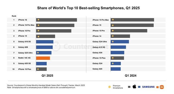 Những smartphone bán chạy nhất trong quý 1 các năm 2025 và 2024
