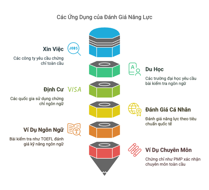 Áp dụng Proficiency Assessment khi