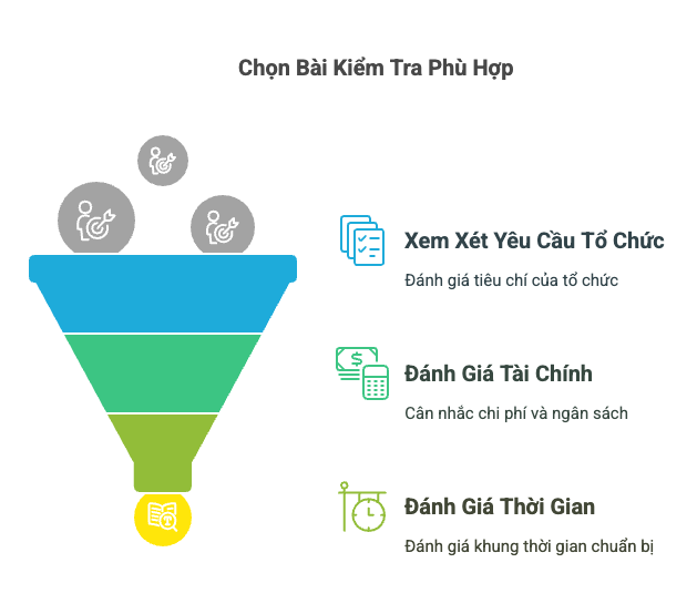 Các yếu tố cần cân nhắc khi chọn bài kiểm tra