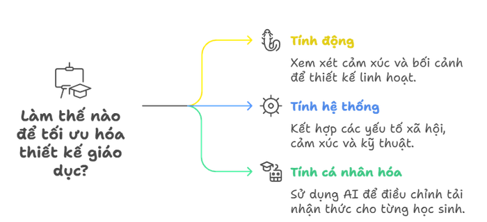 Hướng phát triển trong giai đoạn “hậu thuyết tải nhận thức”