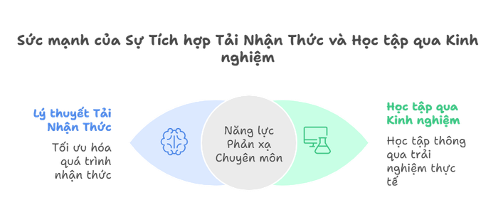 Sự giao thoa với học tập dựa trên kinh nghiệm (Experiential Learning)