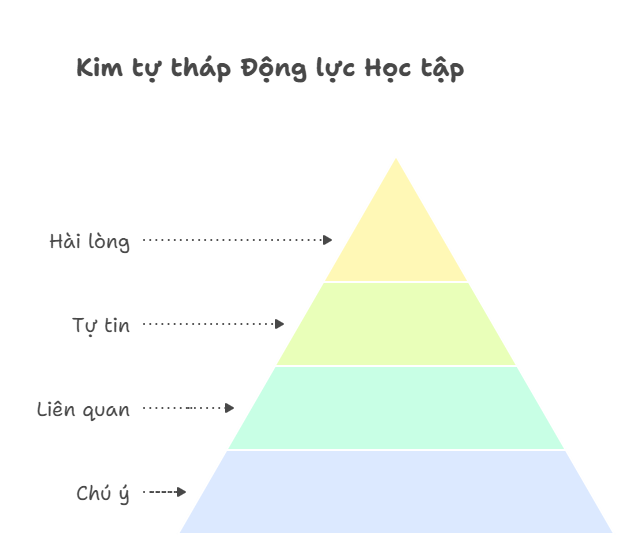 Phát triển thêm dựa trên thuyết thiết kế động lực học tập (Motivational Design)