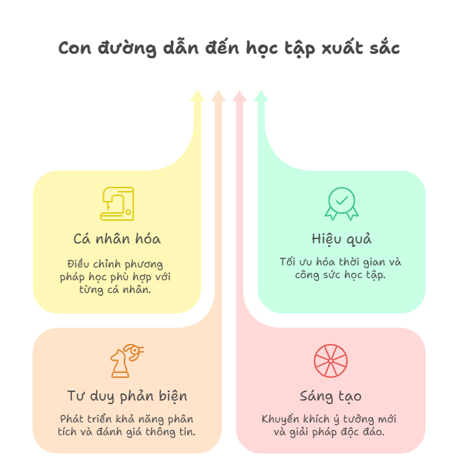 Những điểm mạnh của thiết kế nhận thức tích hợp