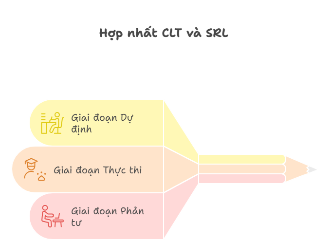 Áp dụng liên hệ với thuyết tự điều chỉnh học tập (Self-Regulated Learning)