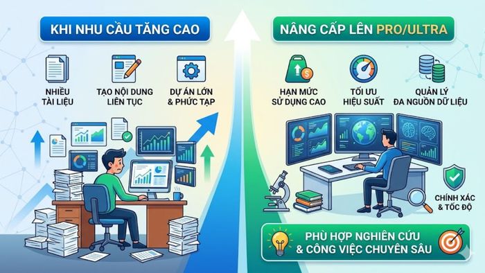 Khi nào nên nâng cấp lên Pro hoặc Ultra