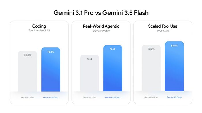 Gemini Flash mang đến khả năng AI đa phương thức