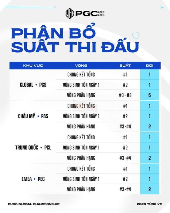 PUBG Global Championship 2026 chính thức quay lại Istanbul, nơi 32 đội tuyển mạnh nhất thế giới cạnh tranh chức vô địch thế giới 5