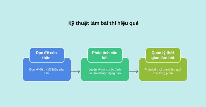 Kỹ năng và phương pháp làm bài thi