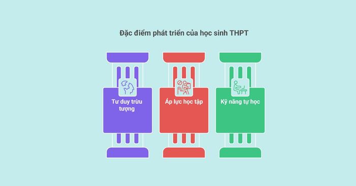 Những đặc điểm trong quá trình phát triển của học sinh THPT