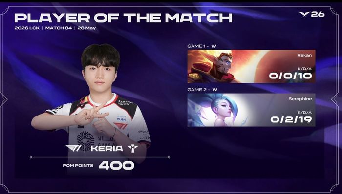 Keria được vinh danh POM trong trận đấu gặp KT Rolster