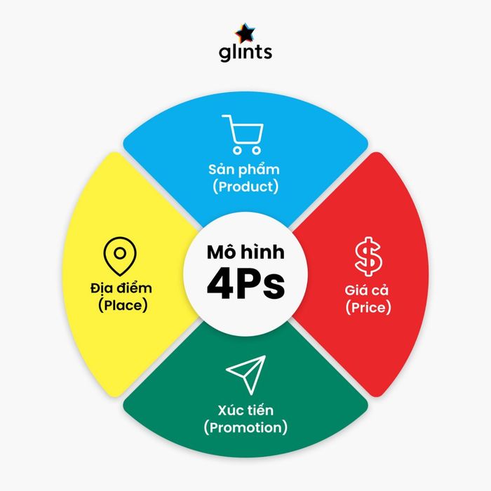 Mô hình 4Ps