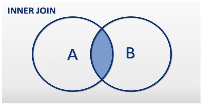 khái-niệm-inner-join-trong-sql-1